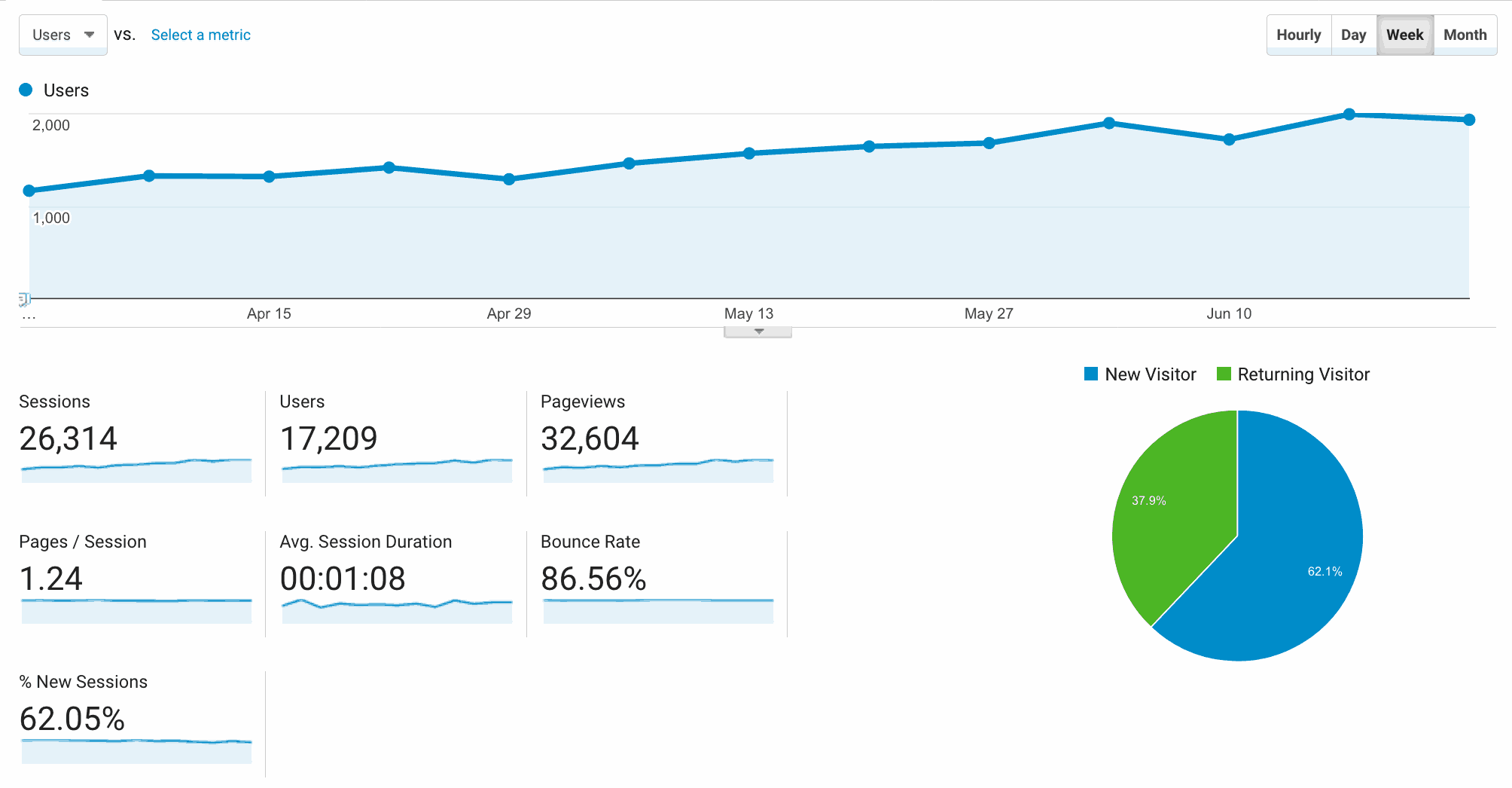 Clever Builder 2018 Q2 stats