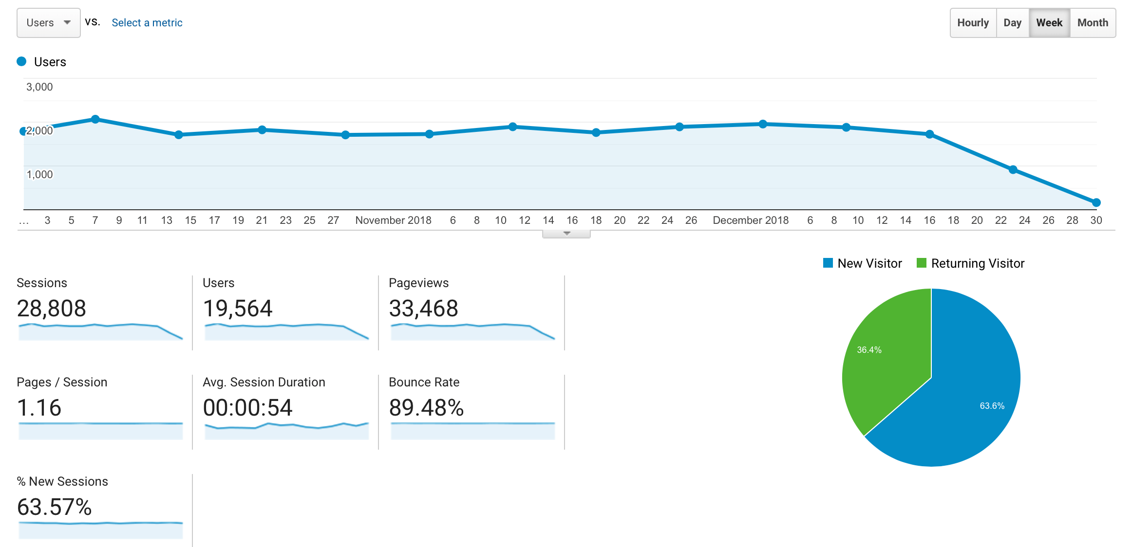 Clever Builder 2018 Q4 stats